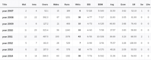 Ishant Sharma stats