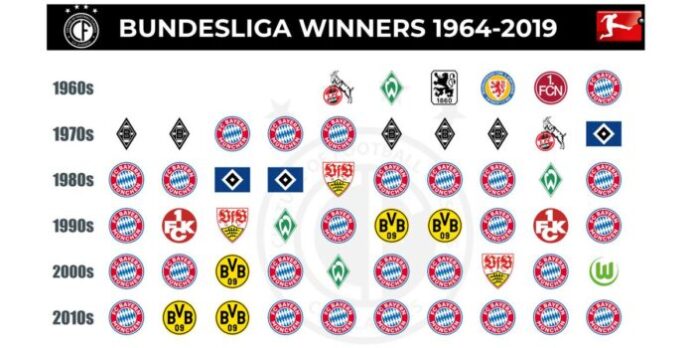 Know About Bundesliga, History, Facts, Format, Stats And Everything