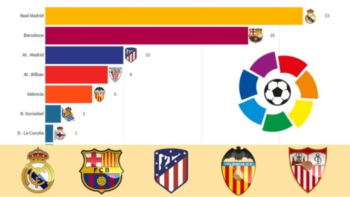 Know about La Liga History, Records, Format, Stats and everything