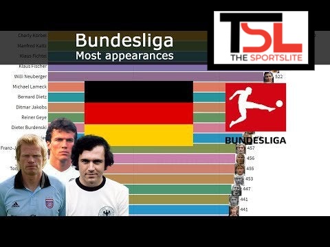 List of players with Most appearances in Bundesliga