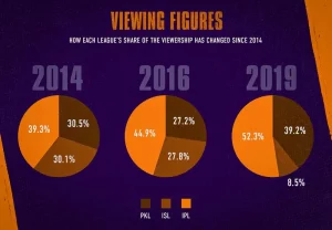 PKL Vs IPL: Similarities And Differences.