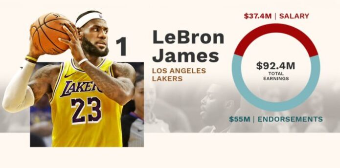 Lebron James Net Worth in 2021, Salary, Car, Property And Endorsements