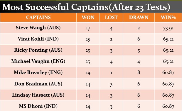 most successful captain after 23 tests