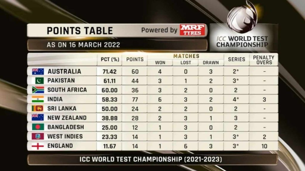 ICC World Test Championship Points Table